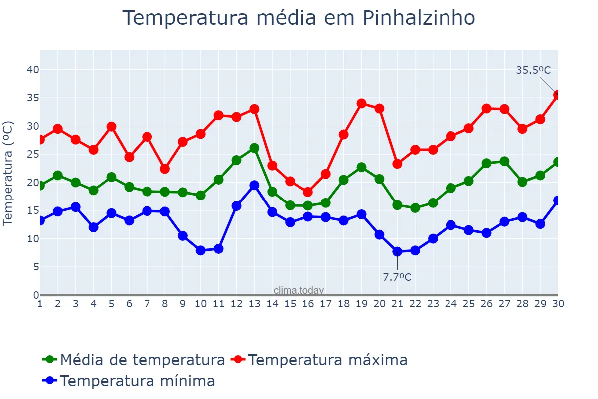 Temperatura em setembro em Pinhalzinho, SC, BR