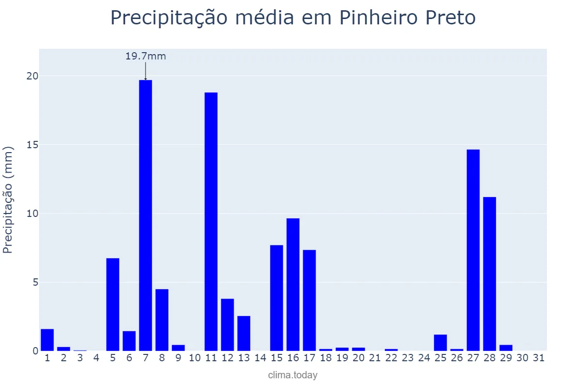 Precipitação em julho em Pinheiro Preto, SC, BR