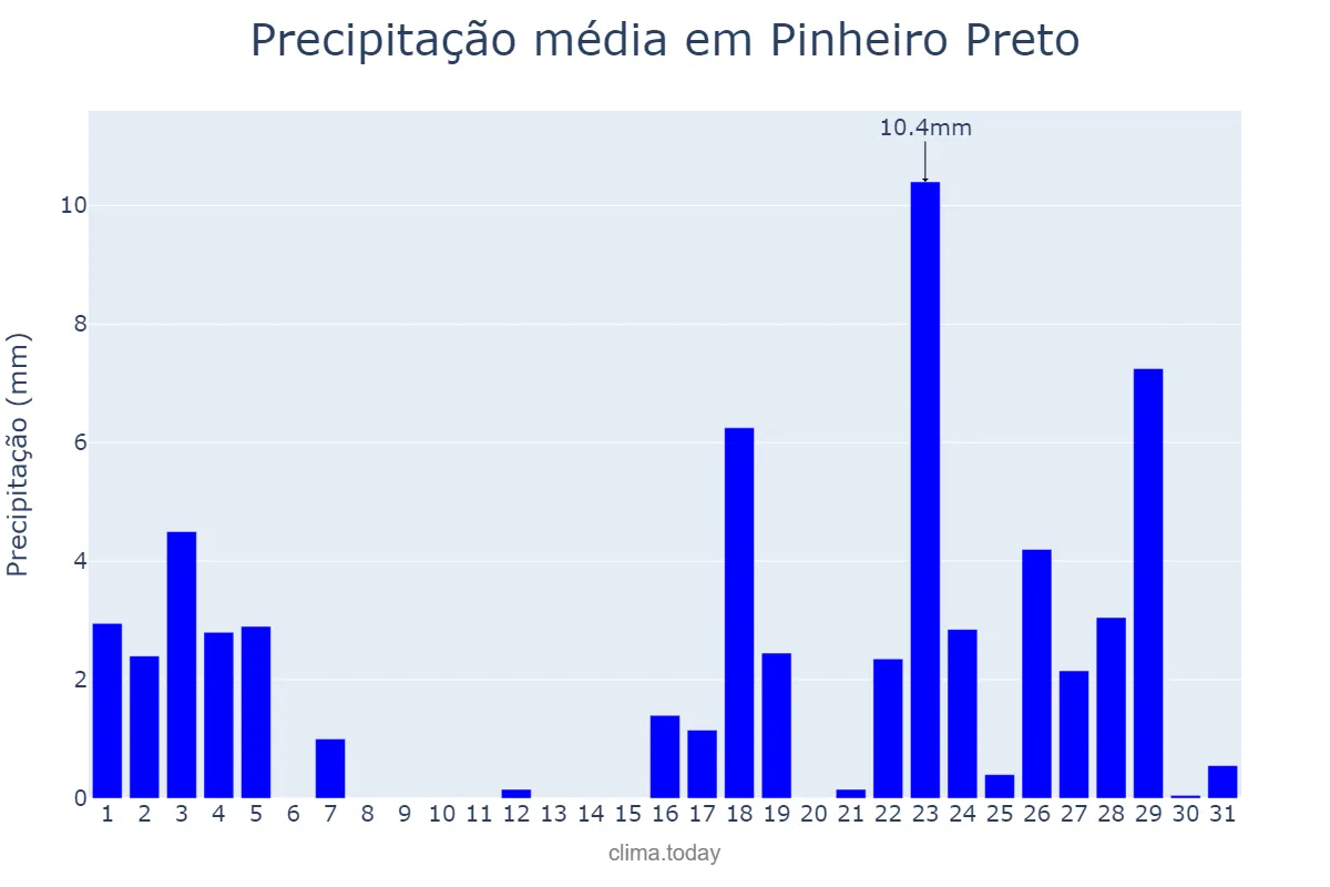Precipitação em marco em Pinheiro Preto, SC, BR