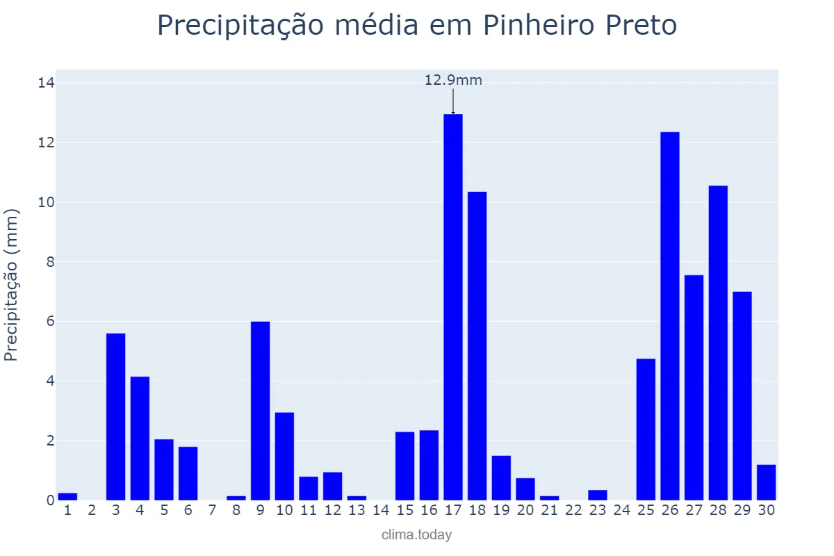 Precipitação em novembro em Pinheiro Preto, SC, BR