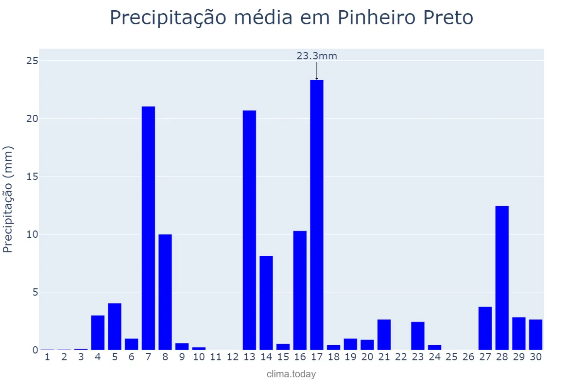 Precipitação em setembro em Pinheiro Preto, SC, BR