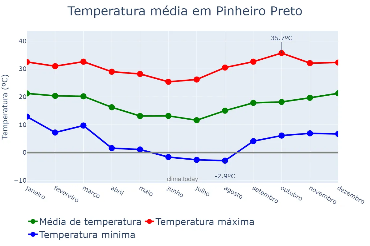Temperatura anual em Pinheiro Preto, SC, BR