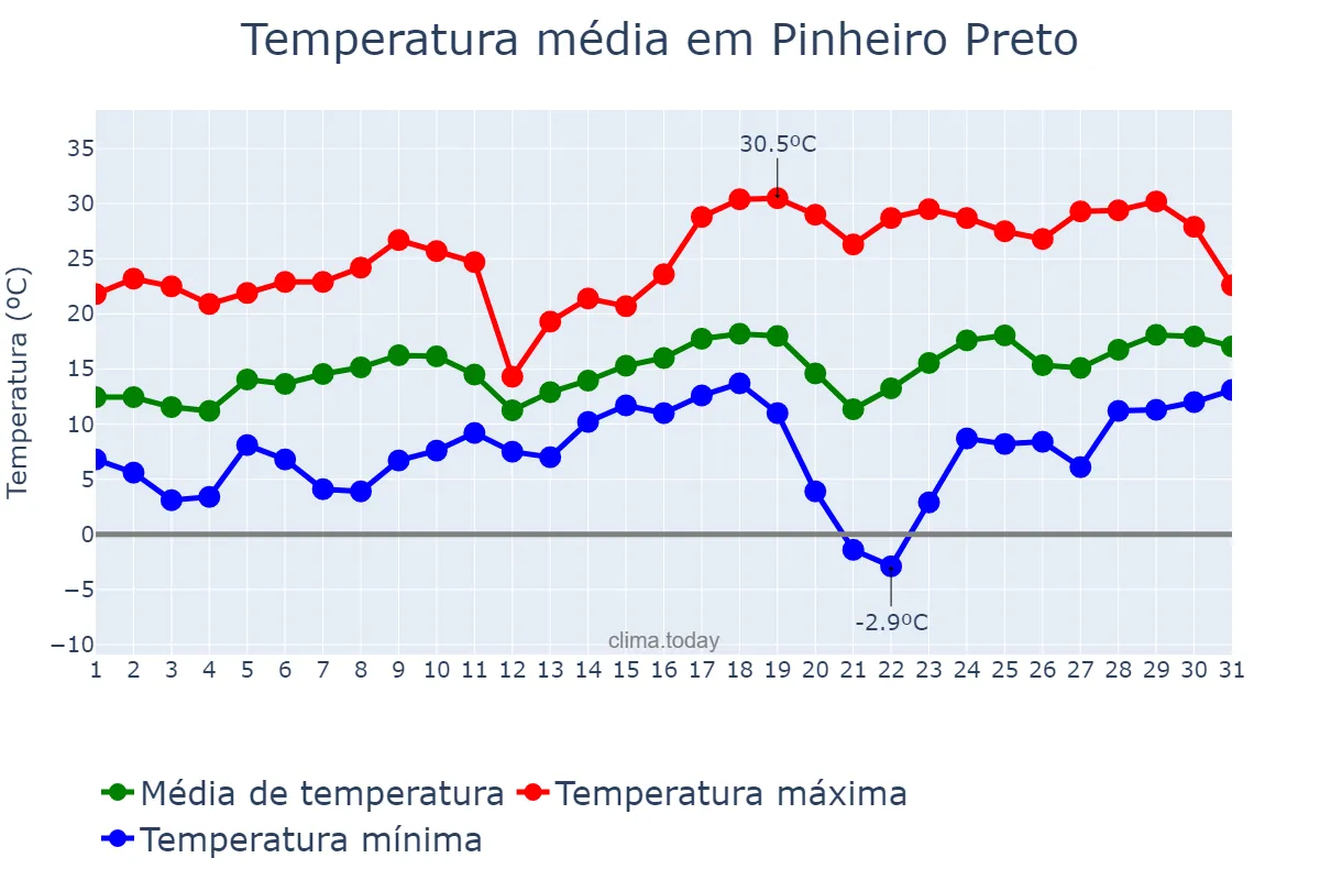 Temperatura em agosto em Pinheiro Preto, SC, BR