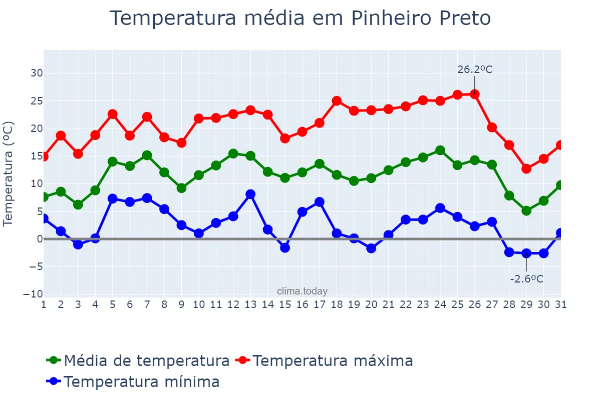 Temperatura em julho em Pinheiro Preto, SC, BR