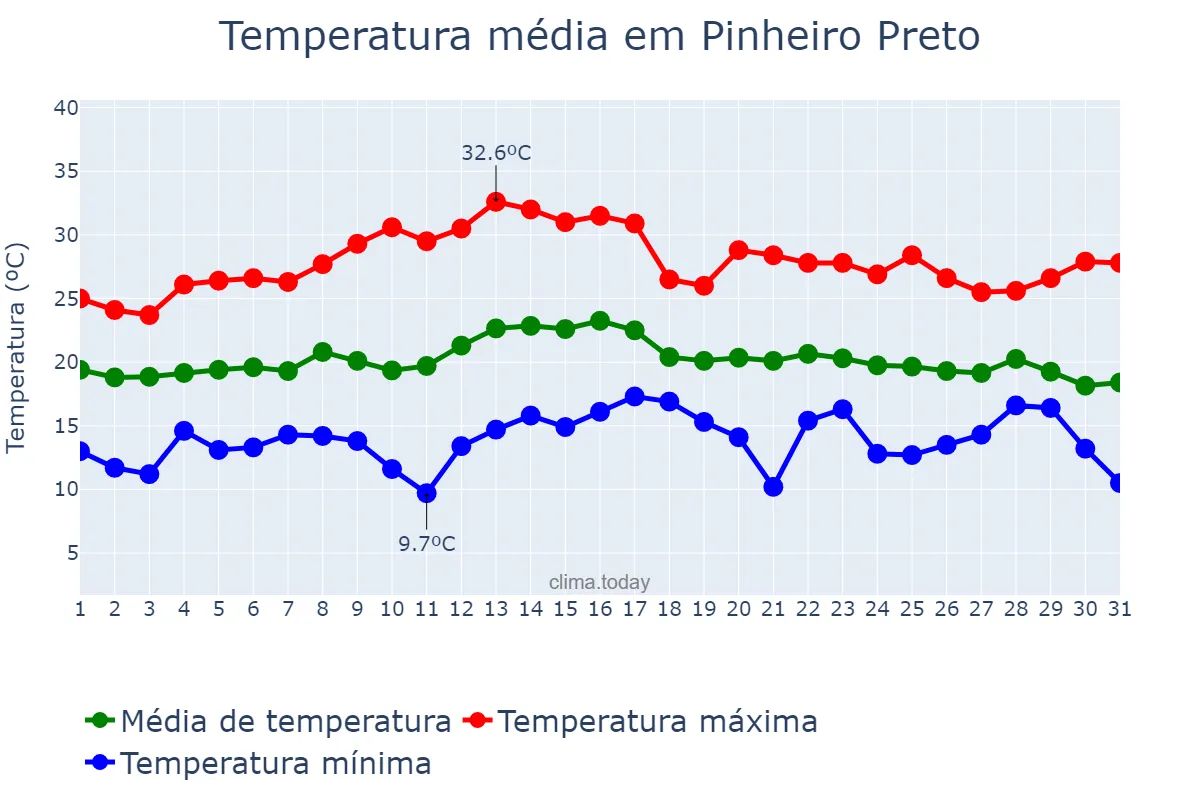 Temperatura em marco em Pinheiro Preto, SC, BR