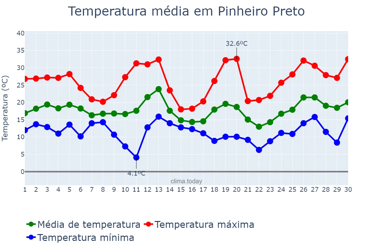 Temperatura em setembro em Pinheiro Preto, SC, BR