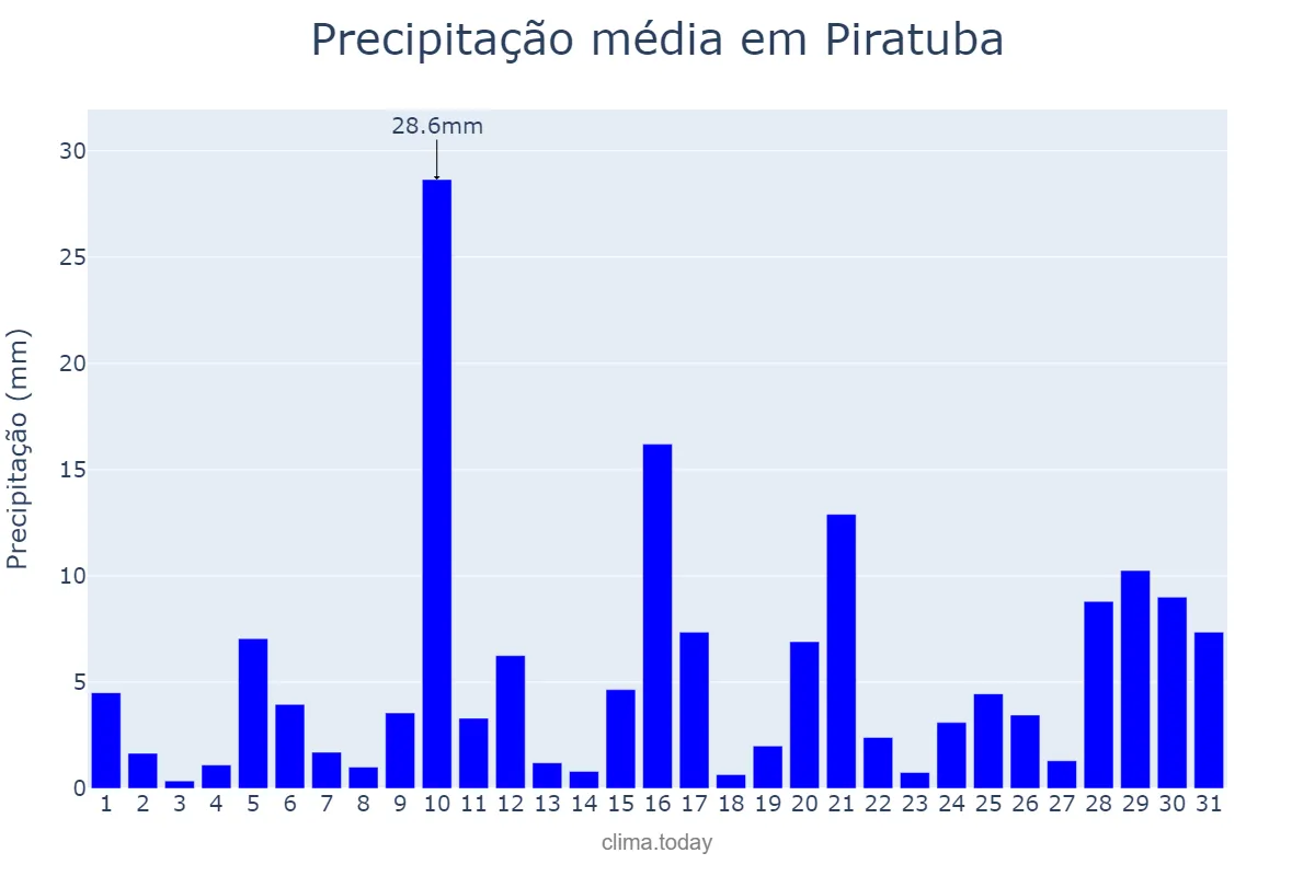 Precipitação em janeiro em Piratuba, SC, BR