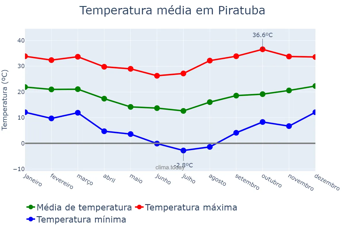 Temperatura anual em Piratuba, SC, BR