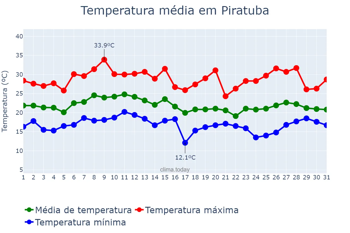 Temperatura em janeiro em Piratuba, SC, BR