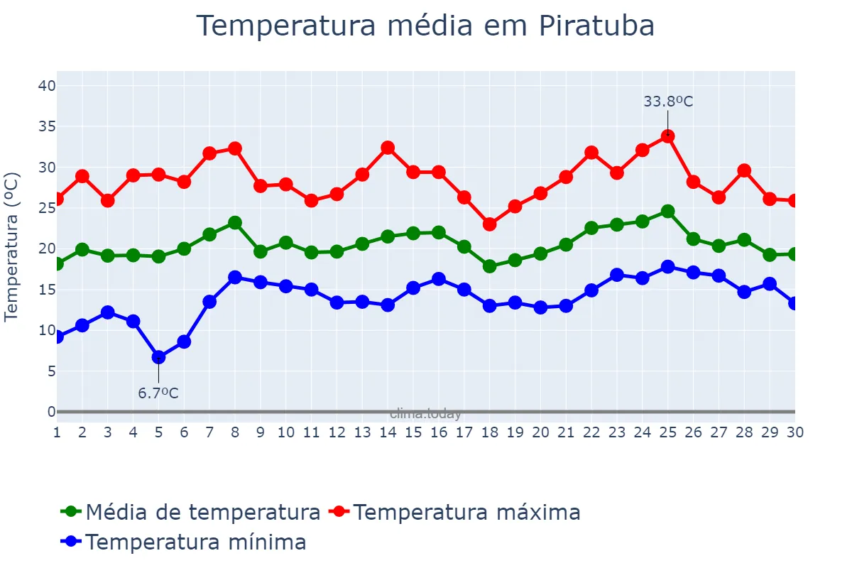 Temperatura em novembro em Piratuba, SC, BR