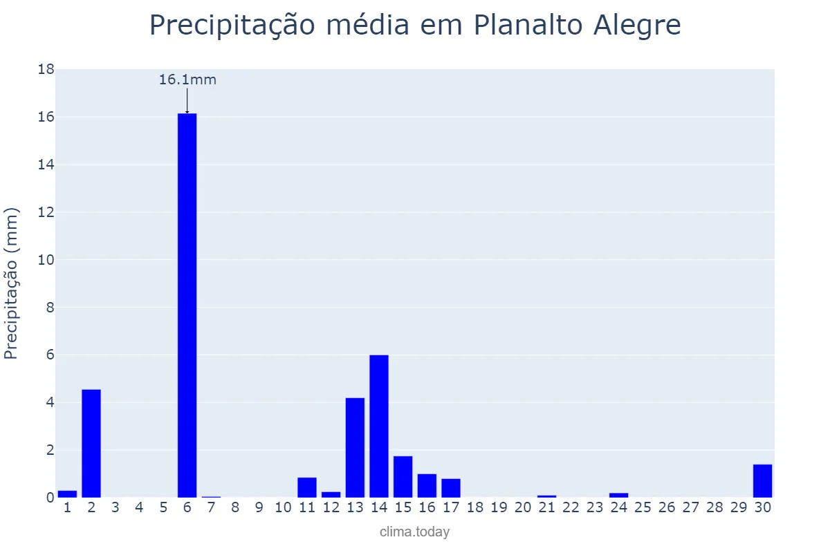 Precipitação em abril em Planalto Alegre, SC, BR