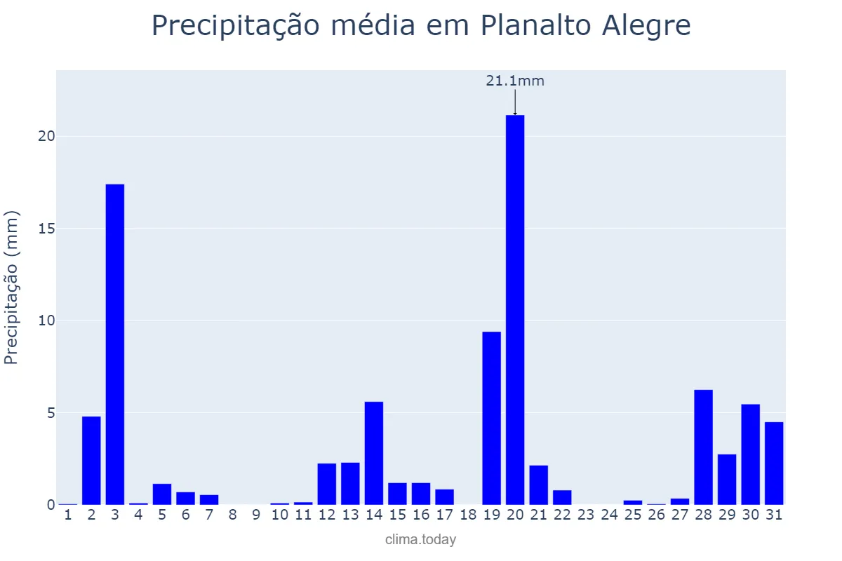 Precipitação em dezembro em Planalto Alegre, SC, BR