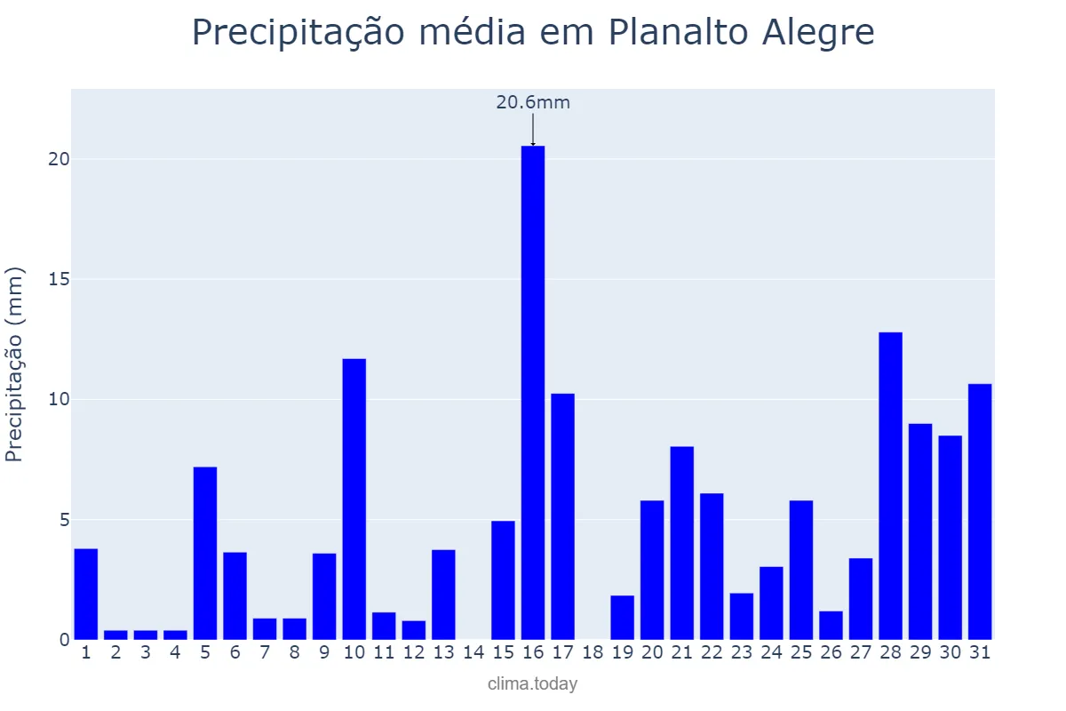 Precipitação em janeiro em Planalto Alegre, SC, BR