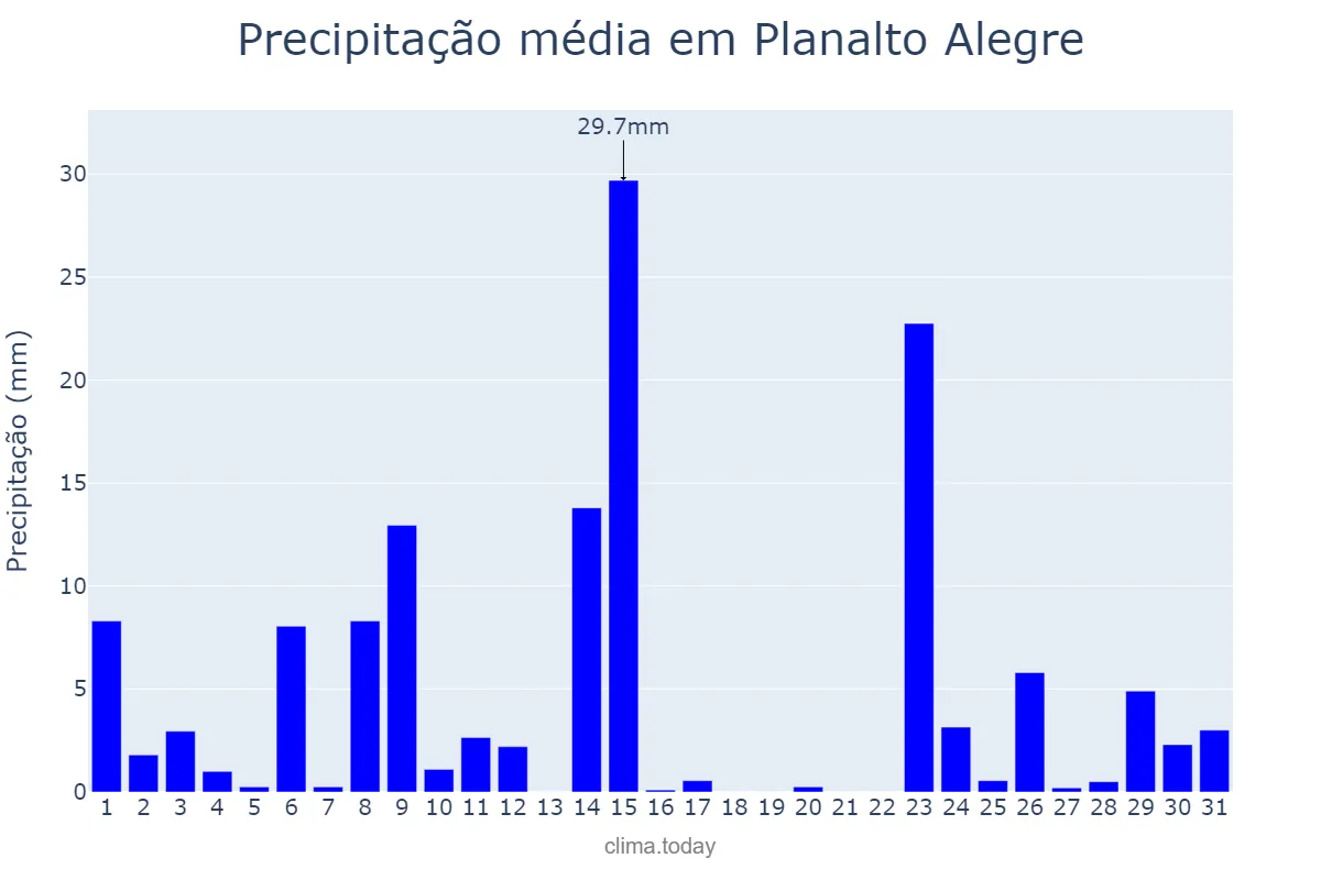 Precipitação em outubro em Planalto Alegre, SC, BR
