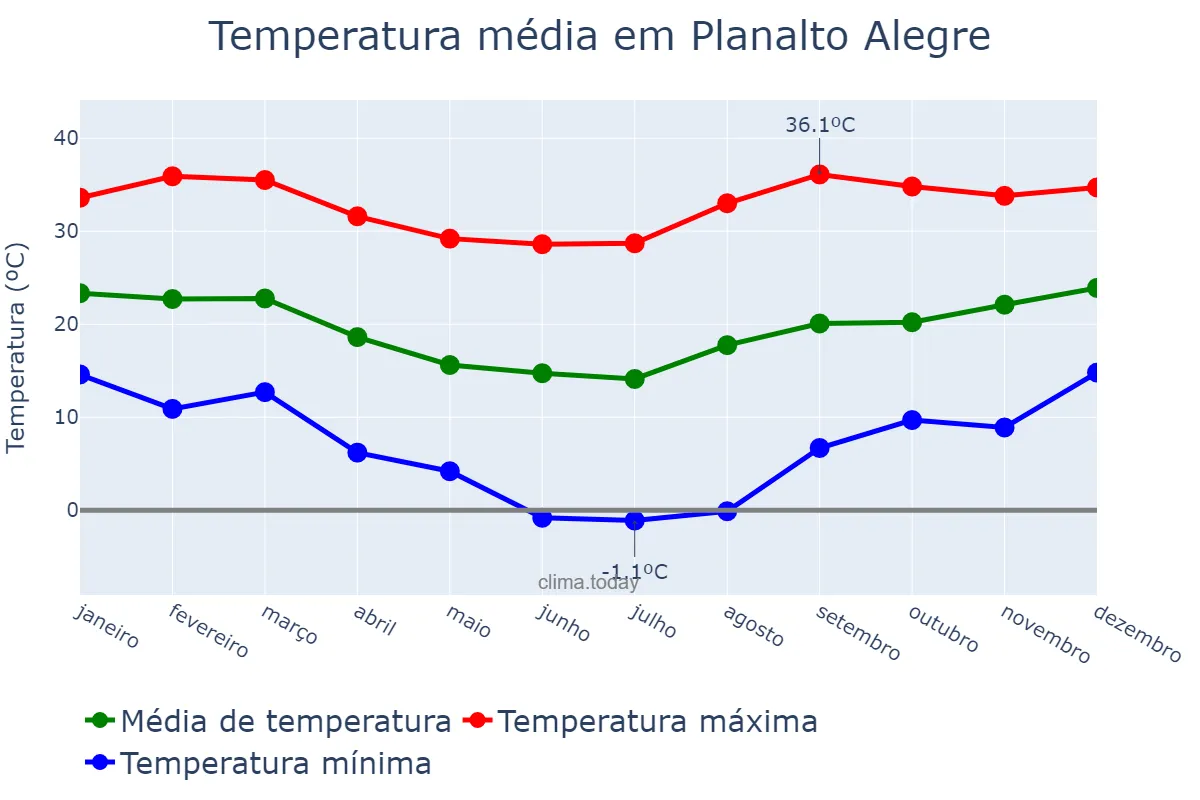Temperatura anual em Planalto Alegre, SC, BR
