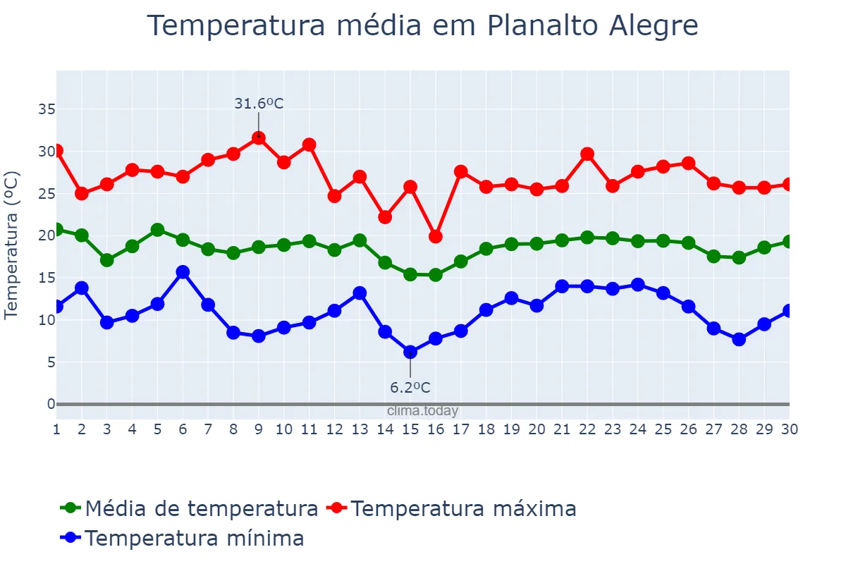 Temperatura em abril em Planalto Alegre, SC, BR