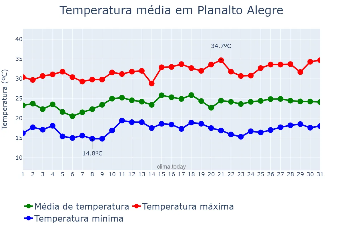 Temperatura em dezembro em Planalto Alegre, SC, BR