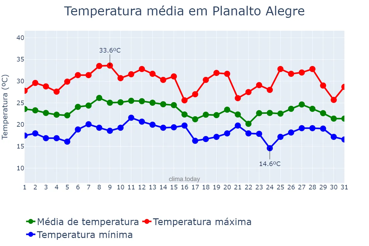Temperatura em janeiro em Planalto Alegre, SC, BR