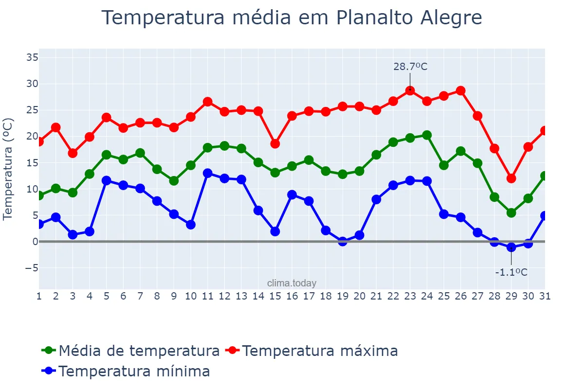 Temperatura em julho em Planalto Alegre, SC, BR