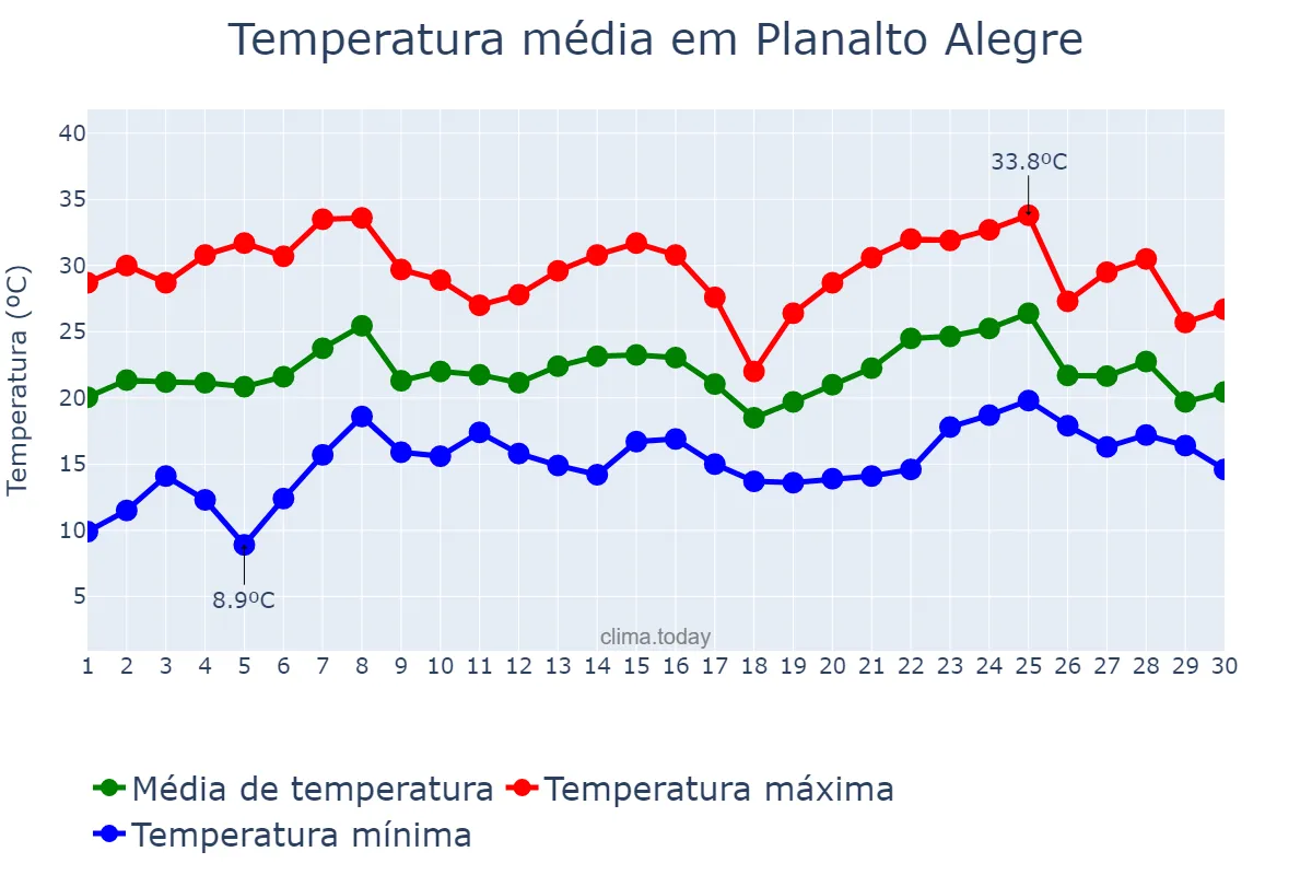 Temperatura em novembro em Planalto Alegre, SC, BR
