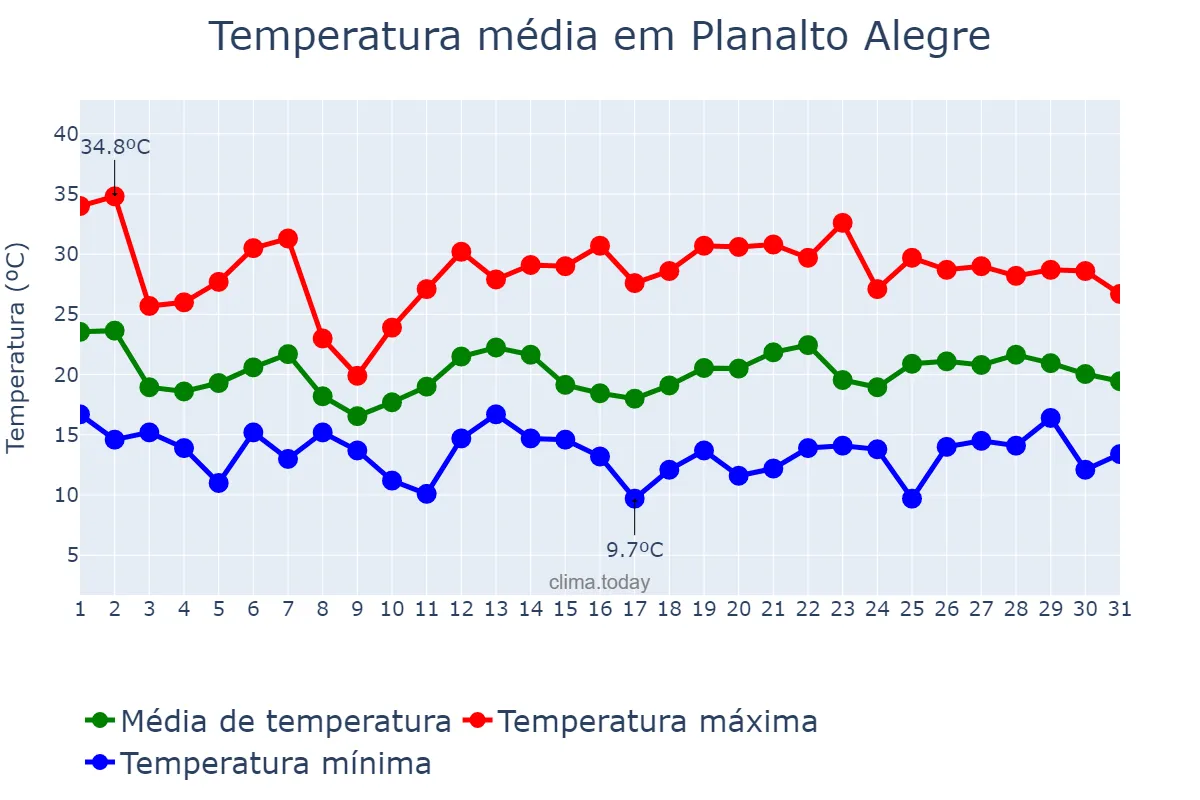 Temperatura em outubro em Planalto Alegre, SC, BR