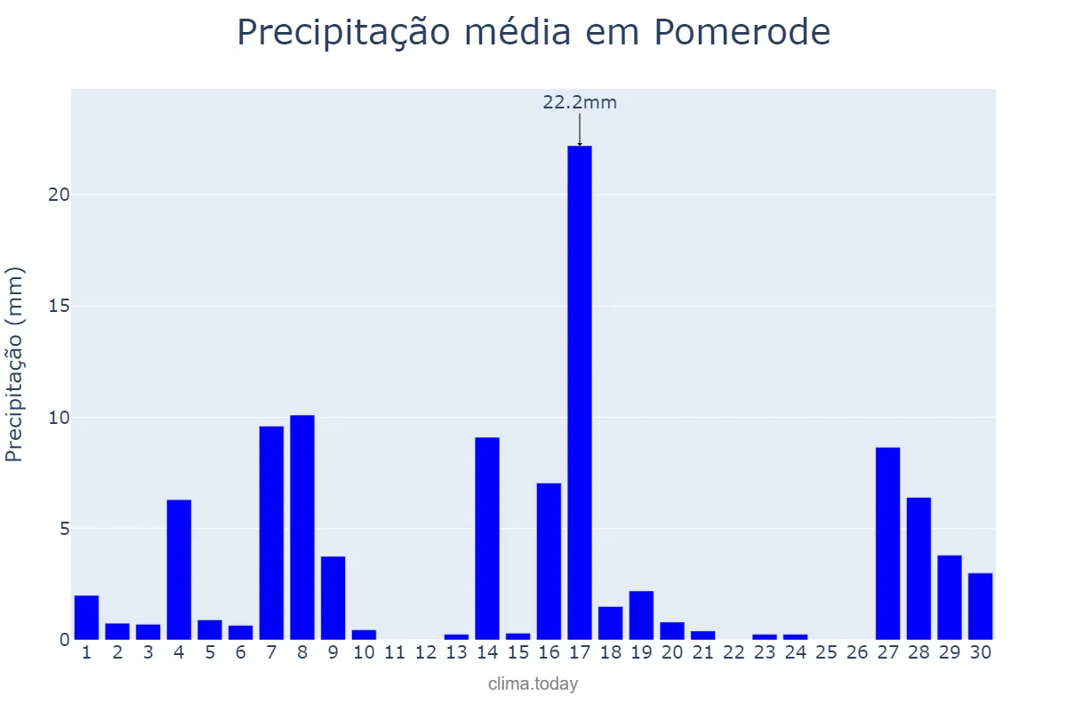 Precipitação em setembro em Pomerode, SC, BR