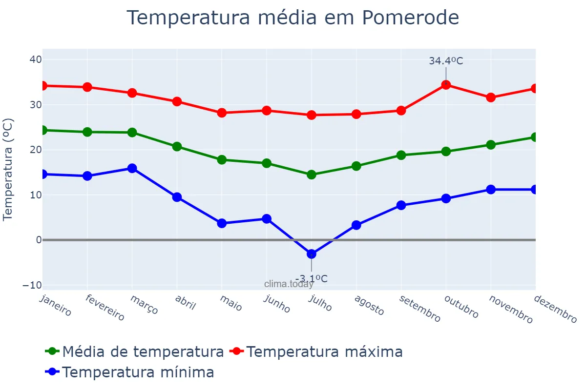 Temperatura anual em Pomerode, SC, BR