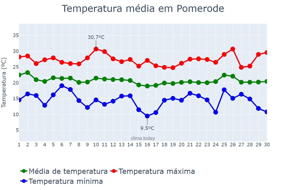 Temperatura em abril em Pomerode, SC, BR