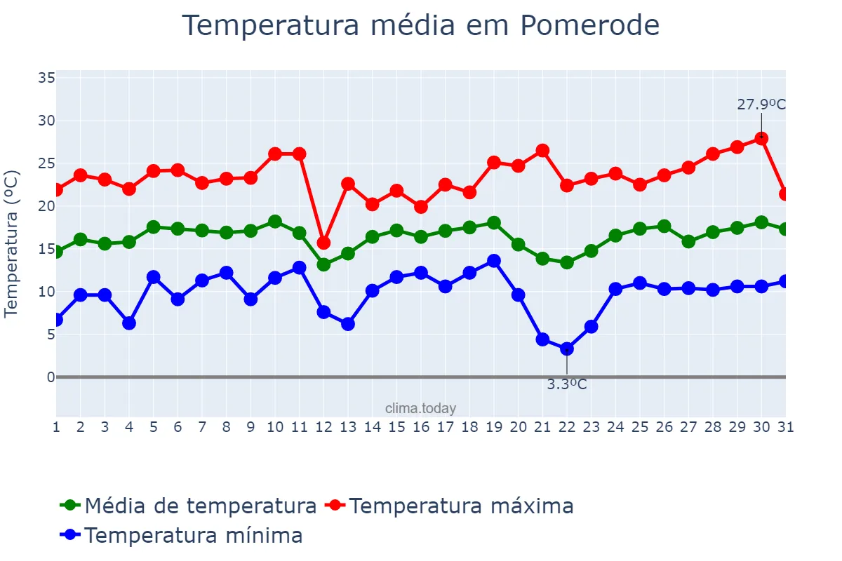 Temperatura em agosto em Pomerode, SC, BR