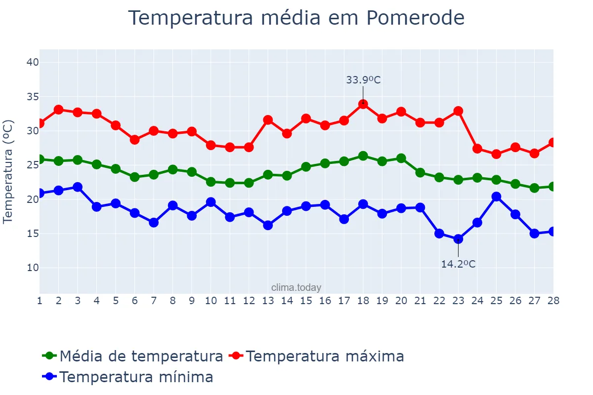Temperatura em fevereiro em Pomerode, SC, BR