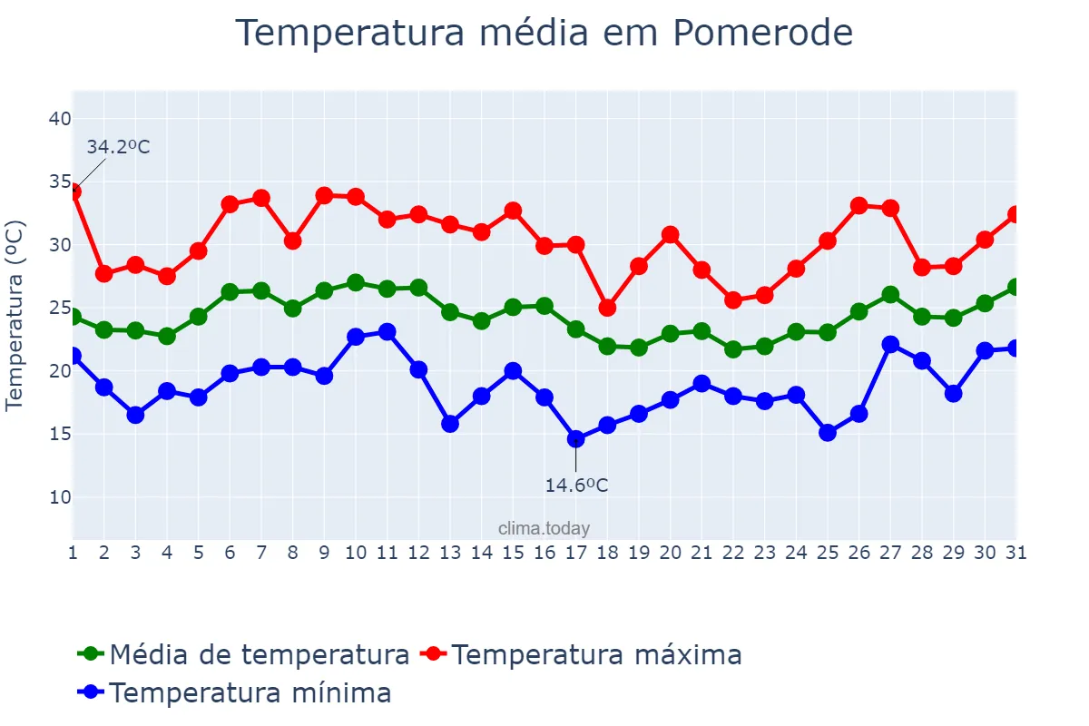 Temperatura em janeiro em Pomerode, SC, BR