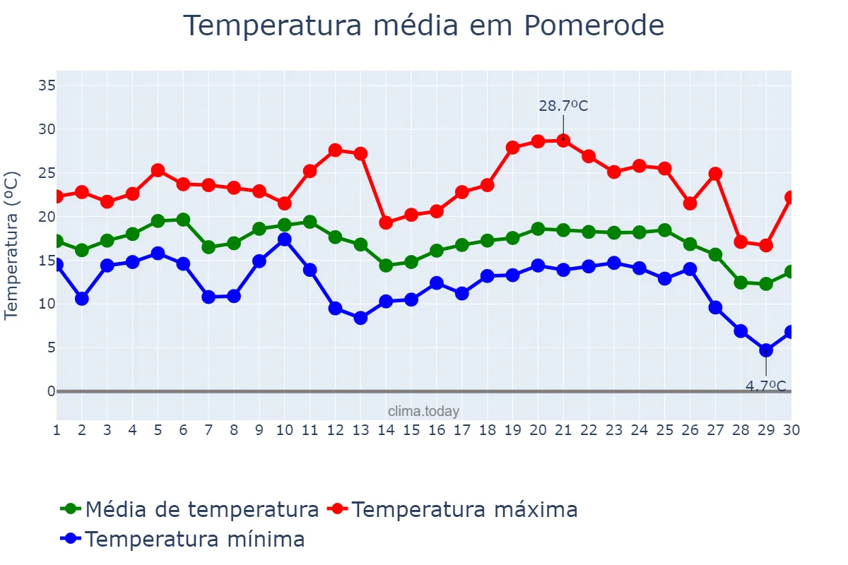 Temperatura em junho em Pomerode, SC, BR
