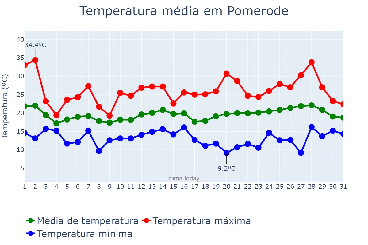Temperatura em outubro em Pomerode, SC, BR