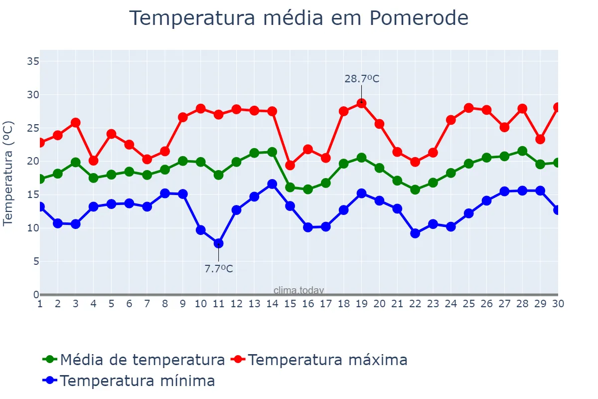 Temperatura em setembro em Pomerode, SC, BR