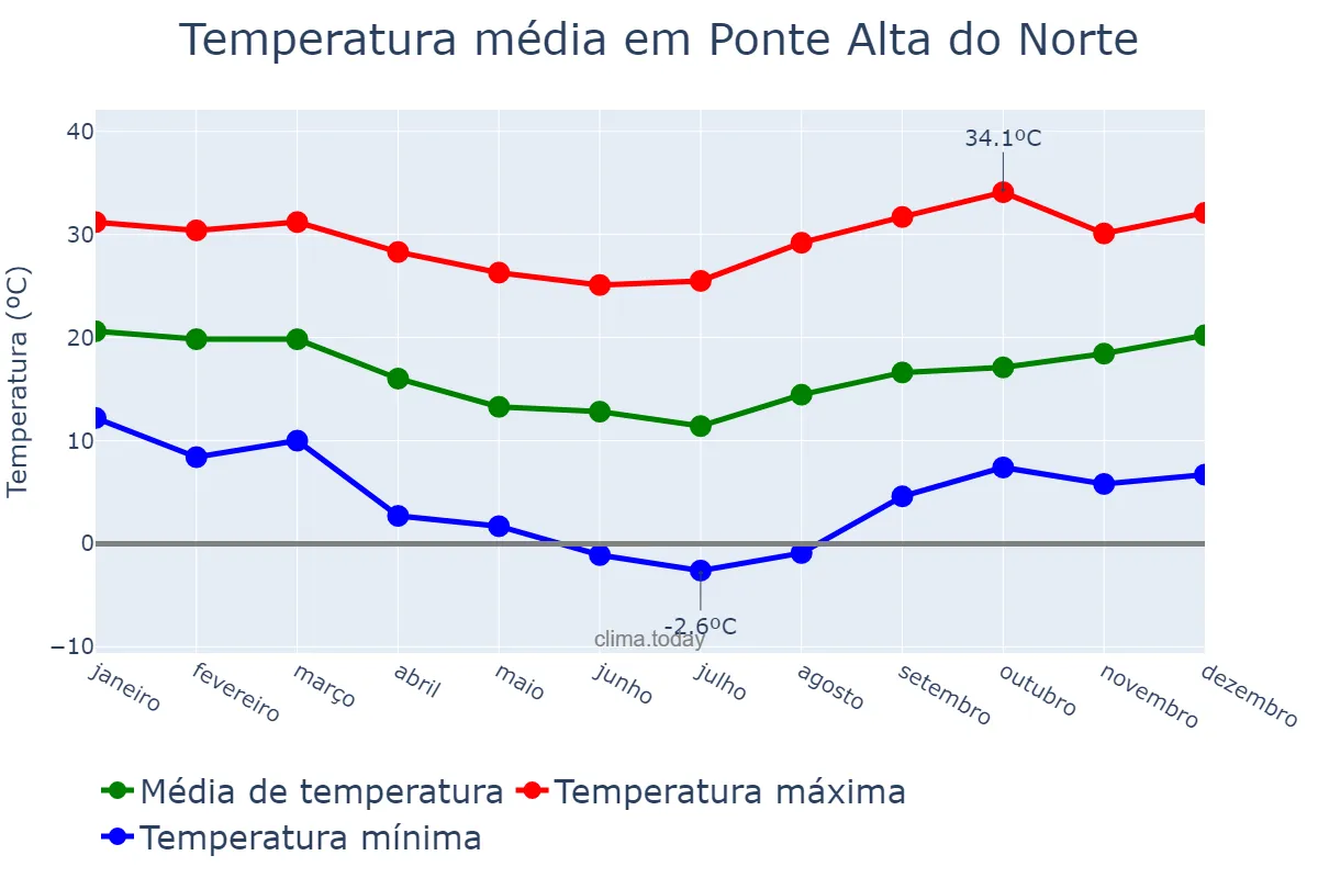 Temperatura anual em Ponte Alta do Norte, SC, BR