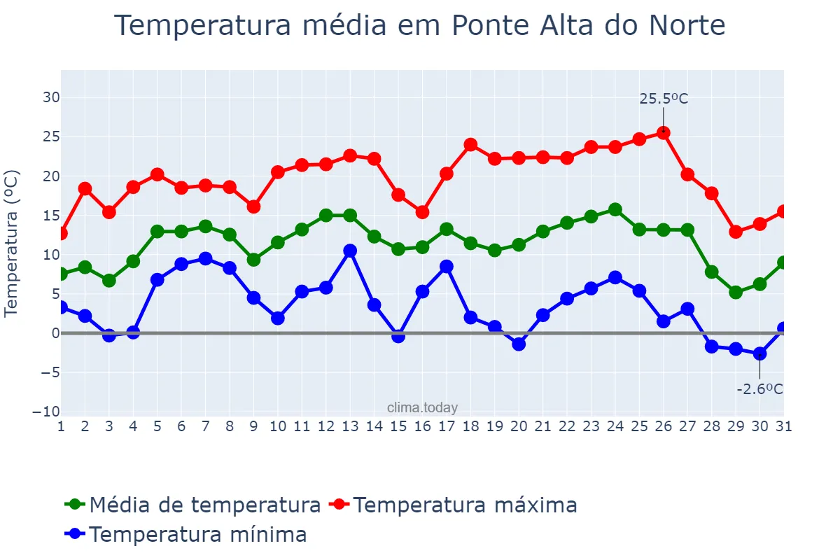 Temperatura em julho em Ponte Alta do Norte, SC, BR