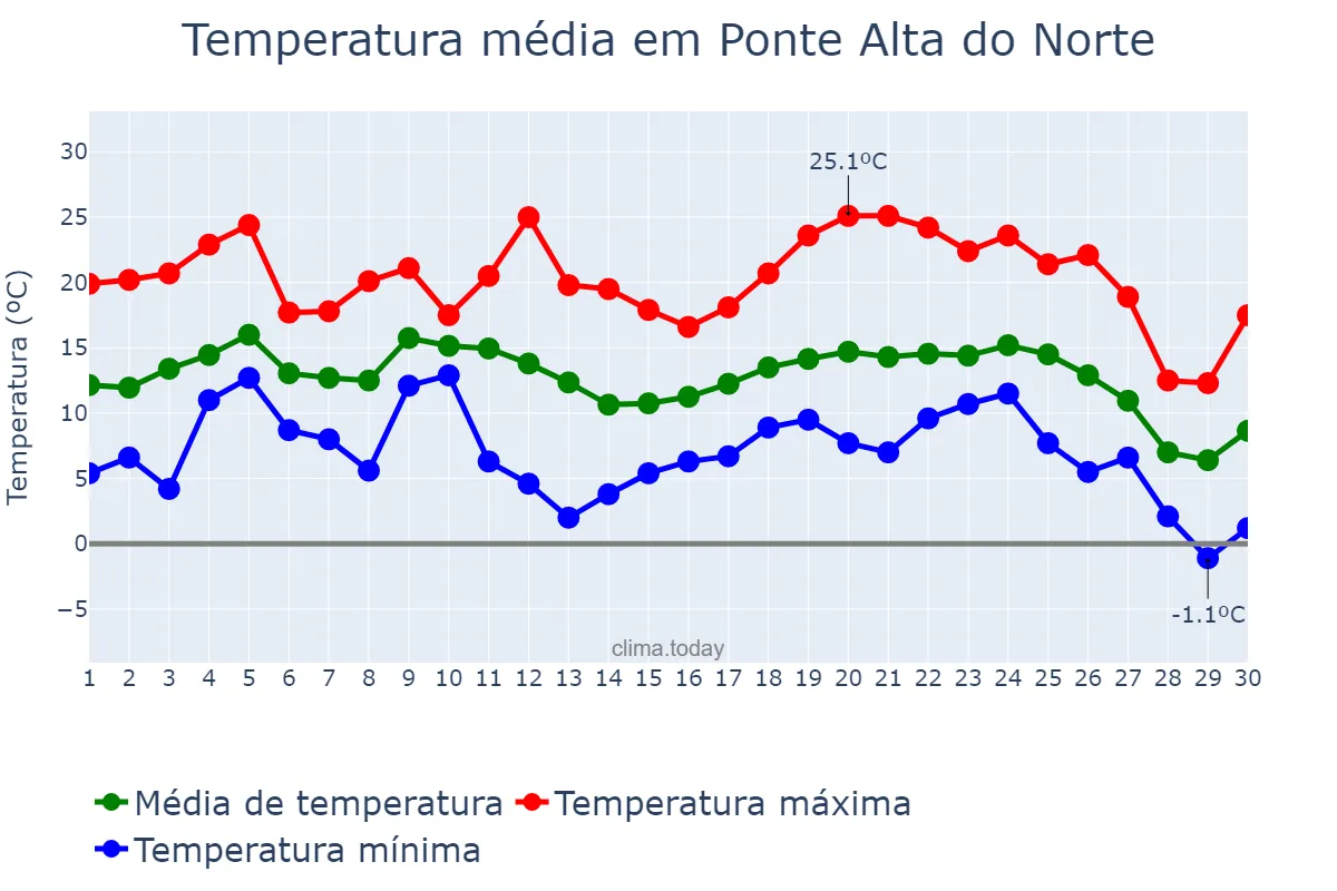 Temperatura em junho em Ponte Alta do Norte, SC, BR