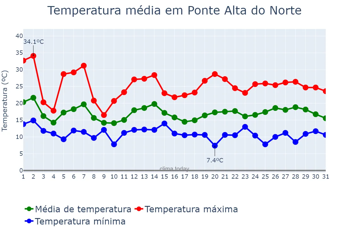 Temperatura em outubro em Ponte Alta do Norte, SC, BR
