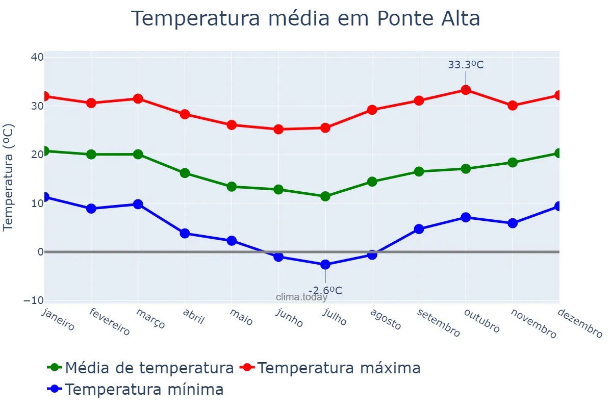 Temperatura anual em Ponte Alta, SC, BR