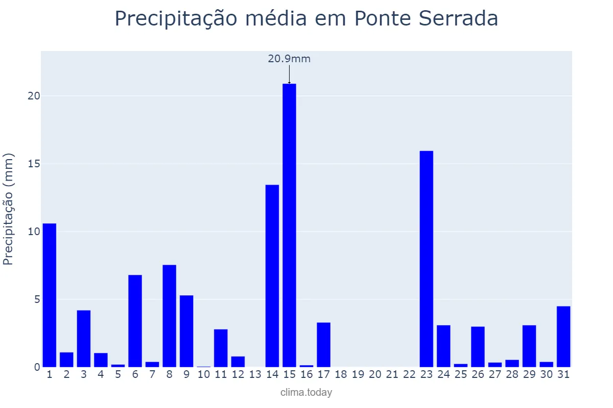Precipitação em outubro em Ponte Serrada, SC, BR