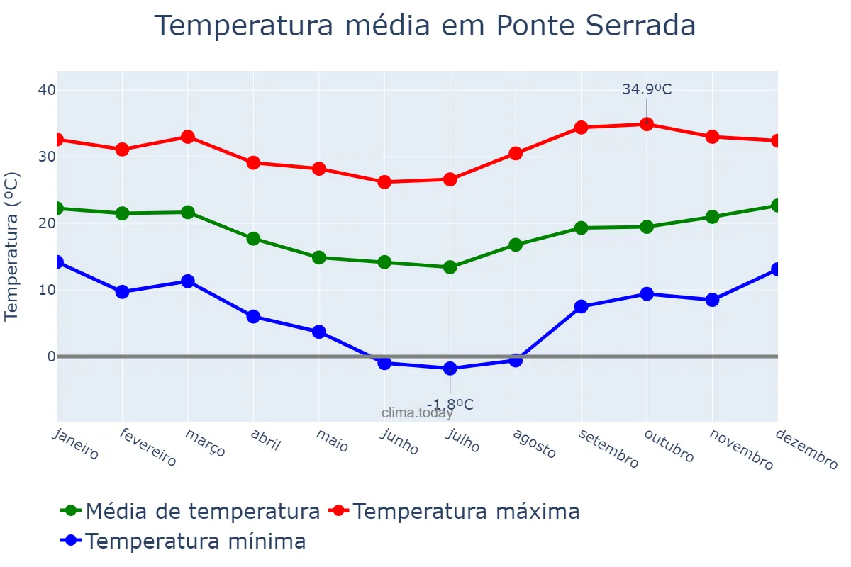 Temperatura anual em Ponte Serrada, SC, BR