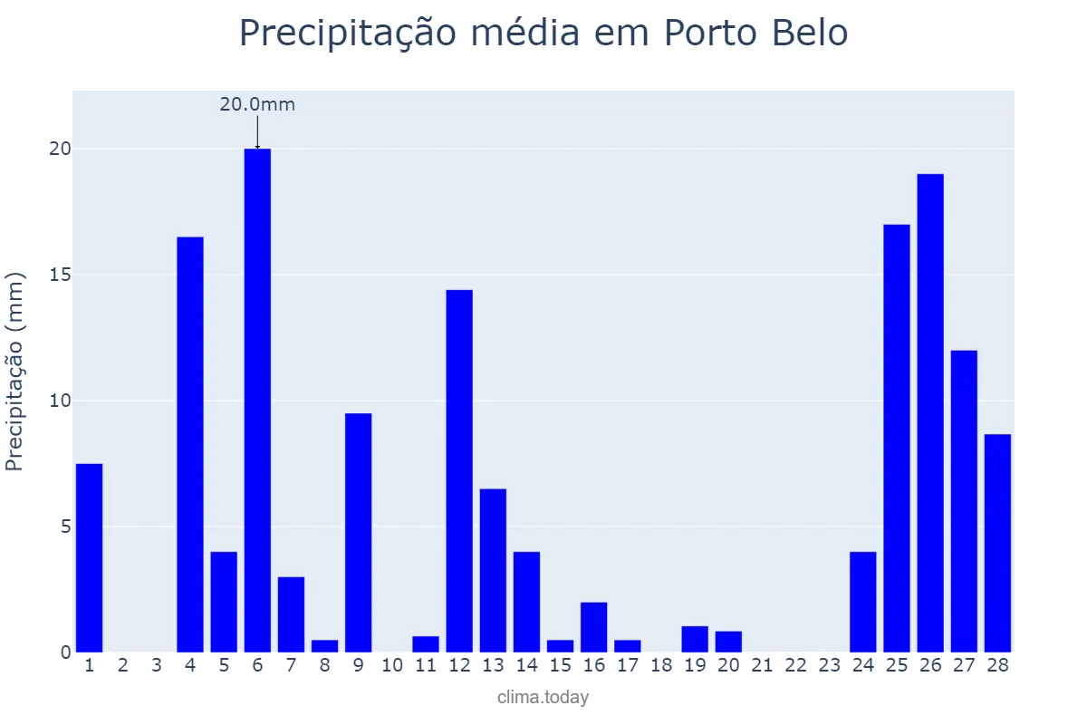 Precipitação em fevereiro em Porto Belo, SC, BR
