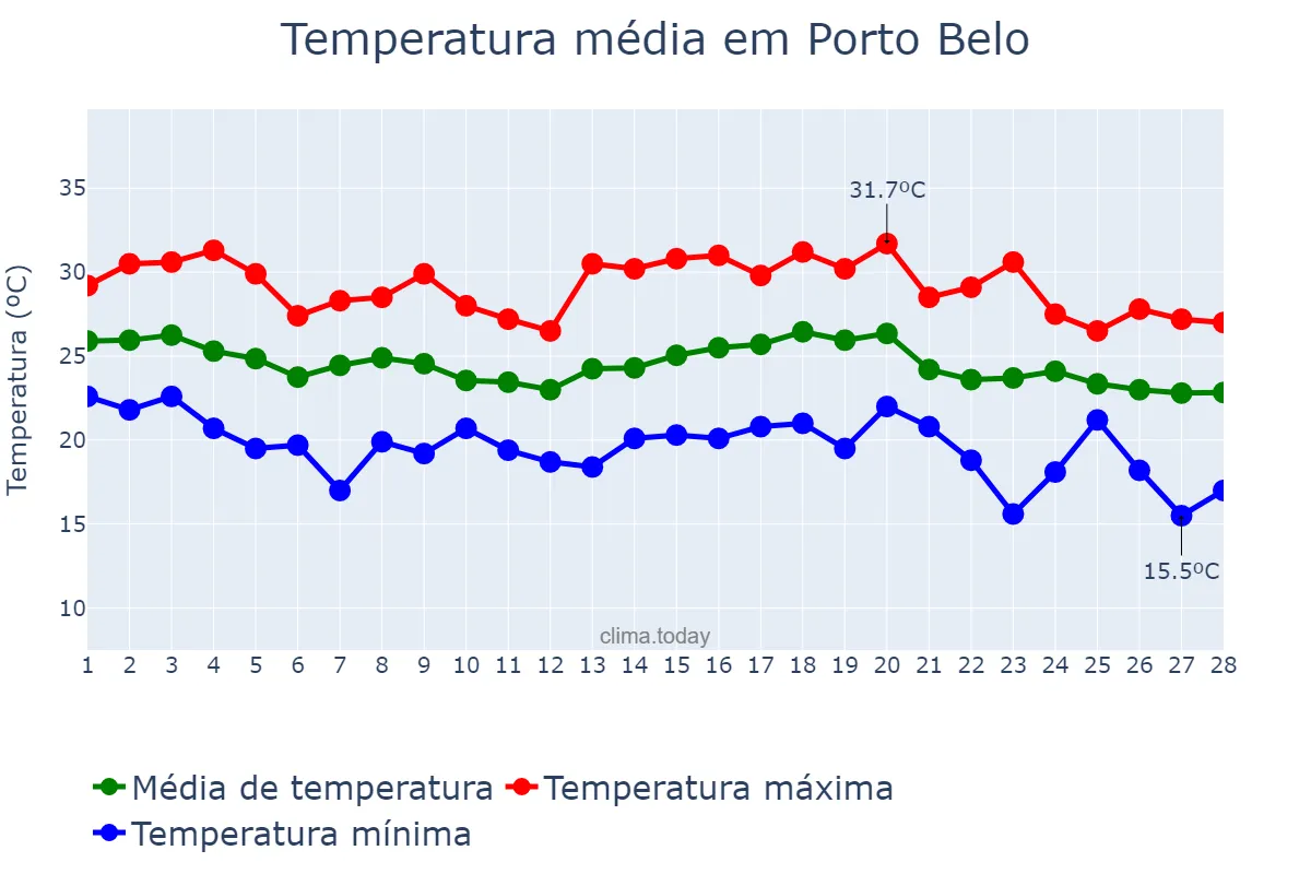 Temperatura em fevereiro em Porto Belo, SC, BR