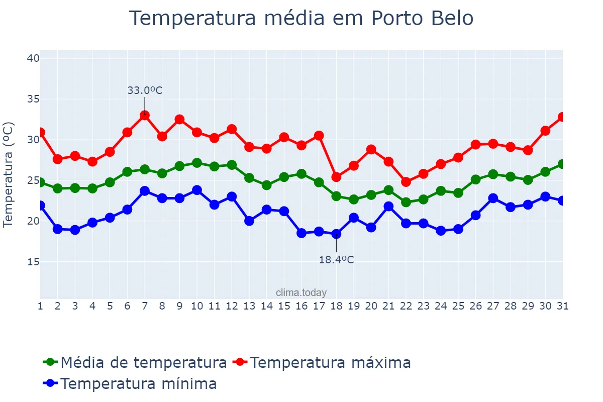 Temperatura em janeiro em Porto Belo, SC, BR