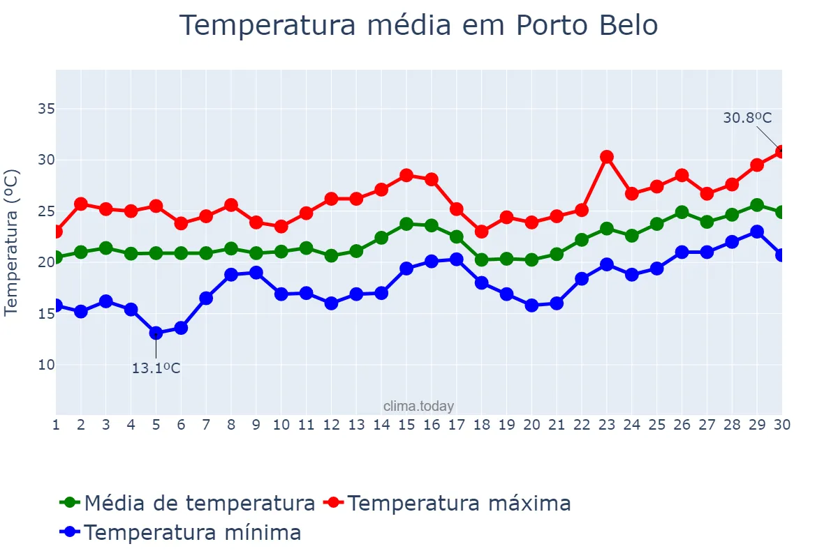 Temperatura em novembro em Porto Belo, SC, BR