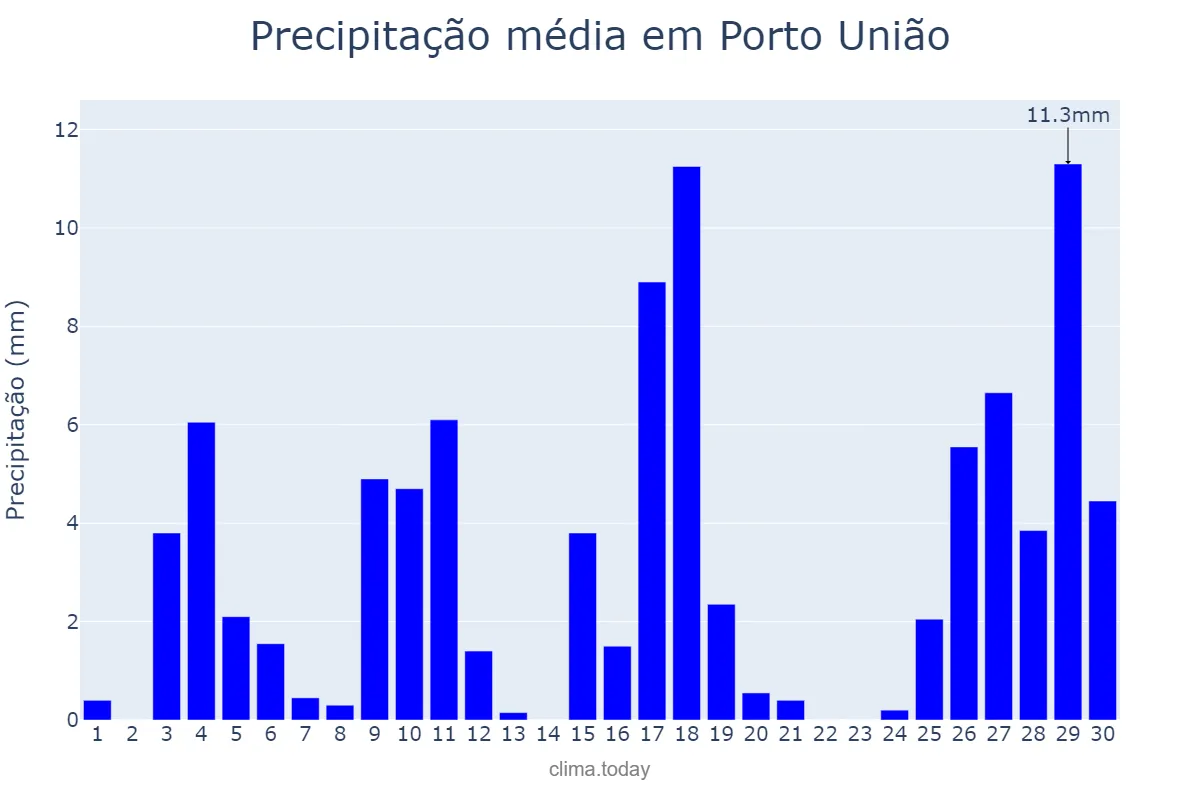 Precipitação em novembro em Porto União, SC, BR