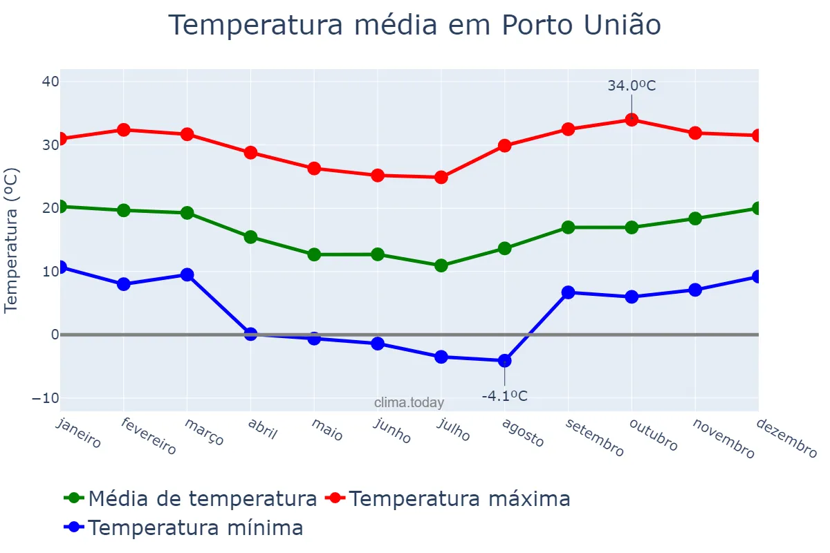 Temperatura anual em Porto União, SC, BR
