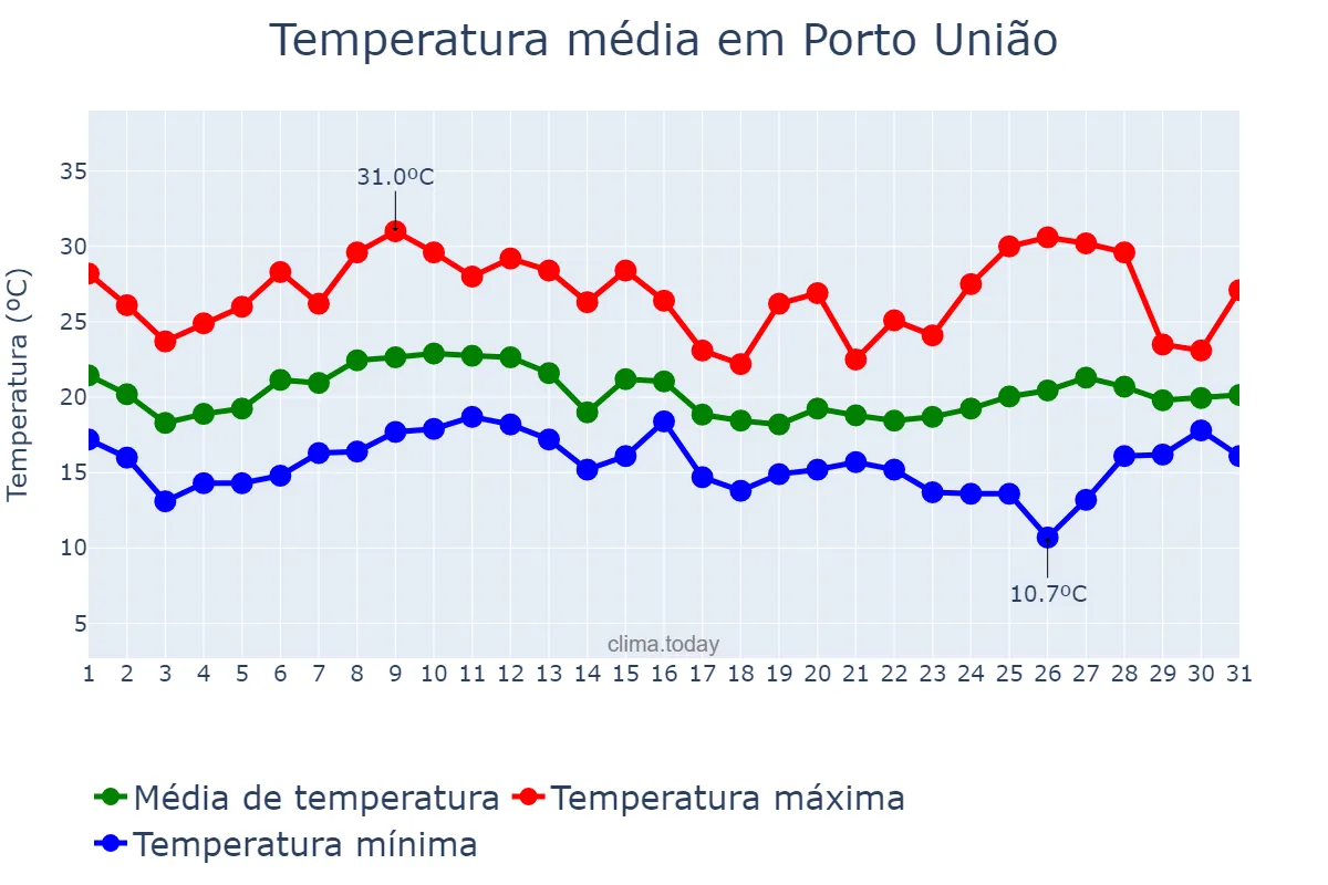 Temperatura em janeiro em Porto União, SC, BR