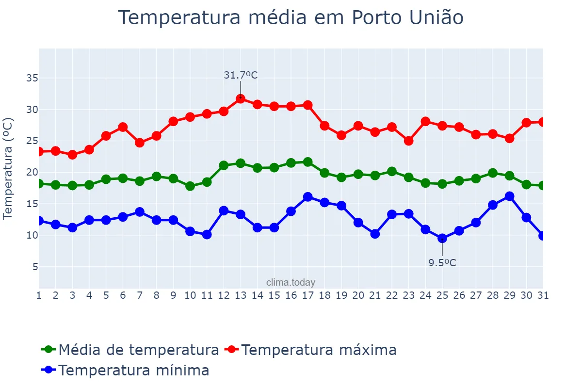 Temperatura em marco em Porto União, SC, BR