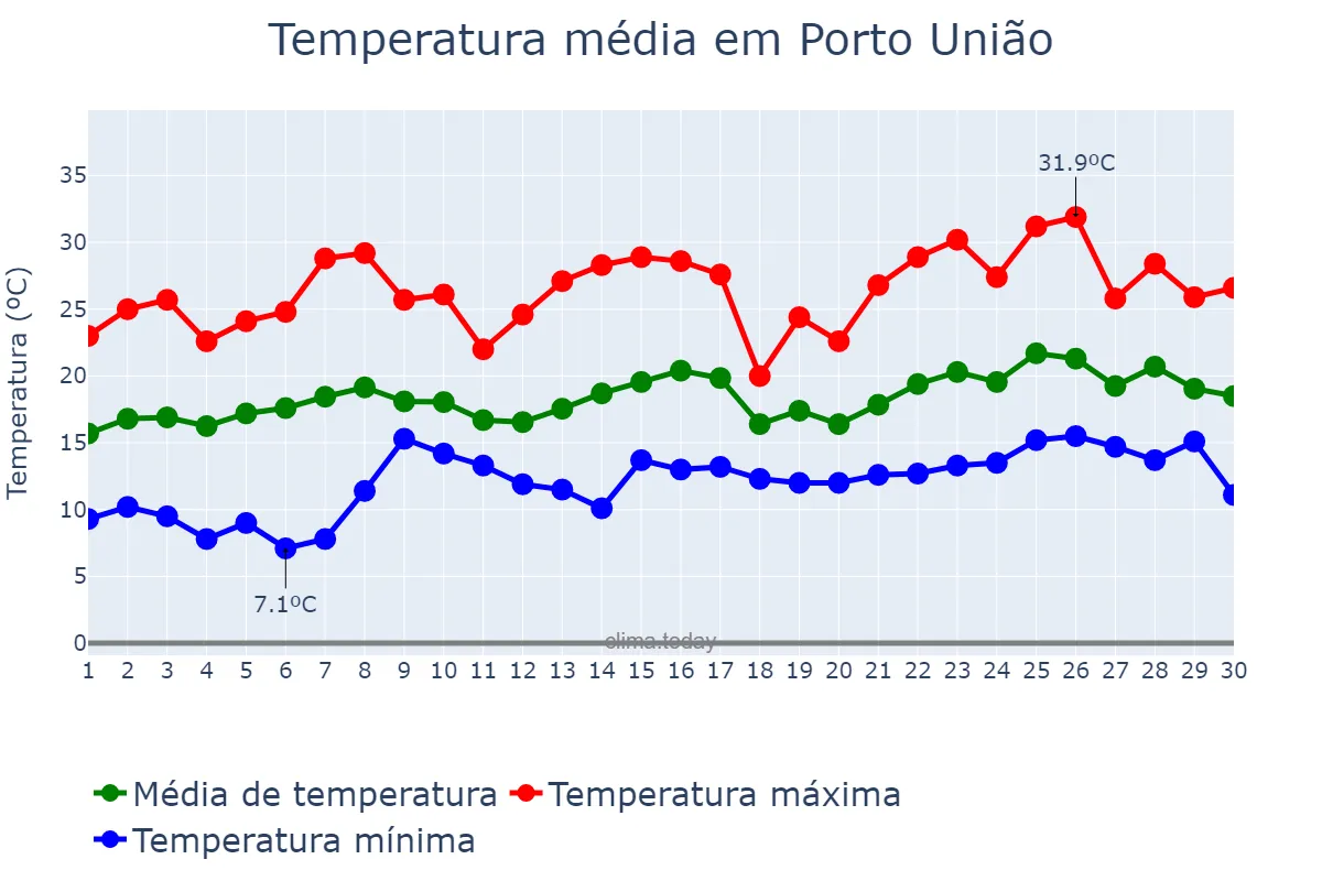 Temperatura em novembro em Porto União, SC, BR